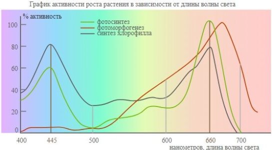 спектры освещение для марихуаны